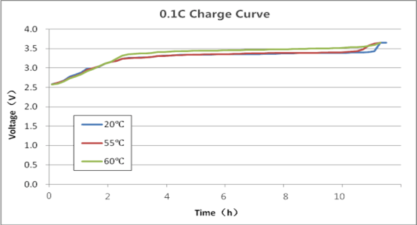 26650 batterie 0 de lumière de secours de phosphate de fer de lithium de 3200mAh 3.2V