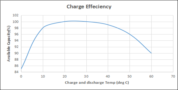 26650 batterie 2 de lumière de secours de phosphate de fer de lithium de 3200mAh 3.2V